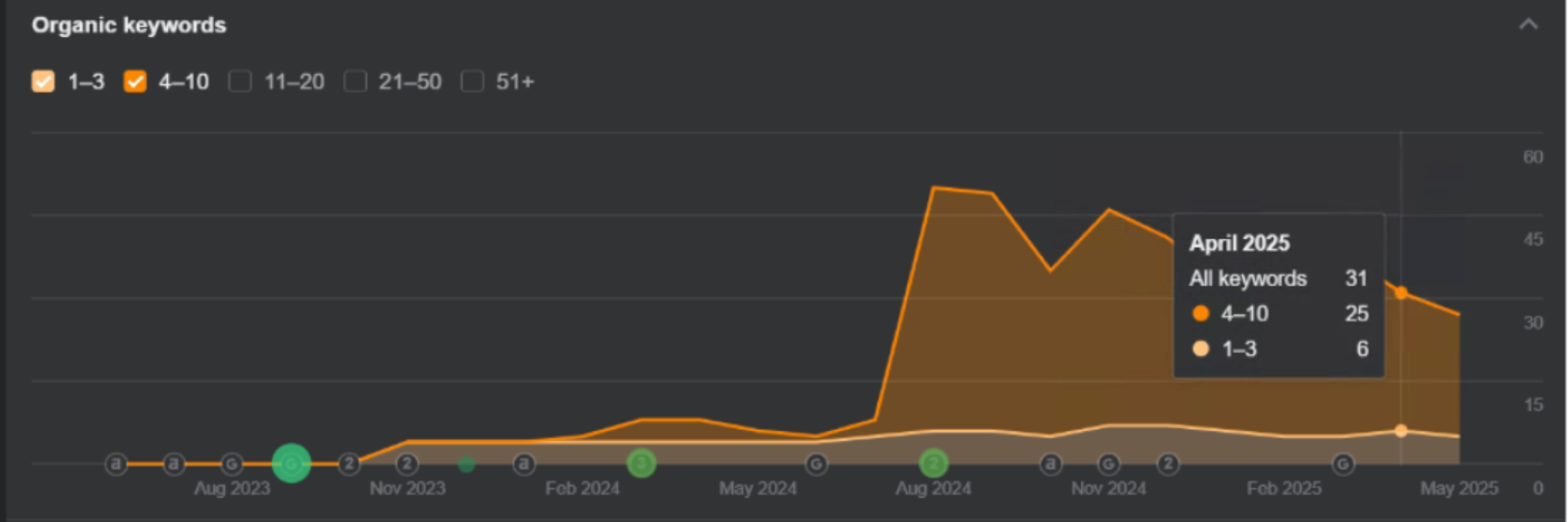 Waste removal results